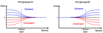 Регуляторы 
                  низких (Bass) и высоких (Treble) частот управляют двумя пороговыми 
                  фильтрами
