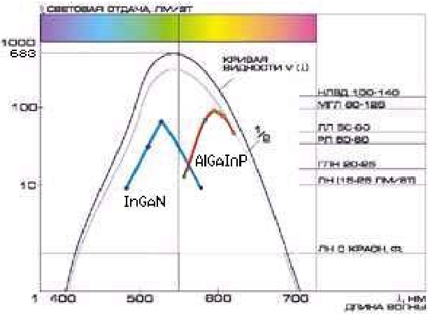 Светодиоды различных типов имеют разную светоотдачу.