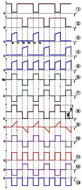 Сквозные временные диаграммы, поясняющие работу преобразовательного тракта импульсного блока питания KYP-150W