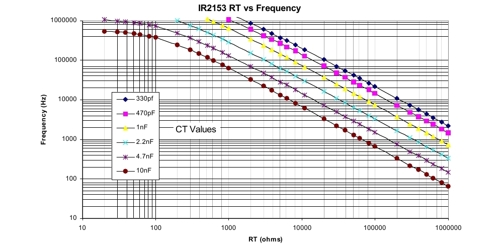 Зависимость частоты IR2153 от номиналов время задающих резистора и конденсатора